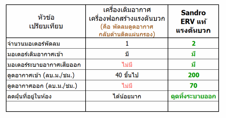 เปรียบเทียบ ERV แท้ vs เครื่องเติมอากาศ 2568.7