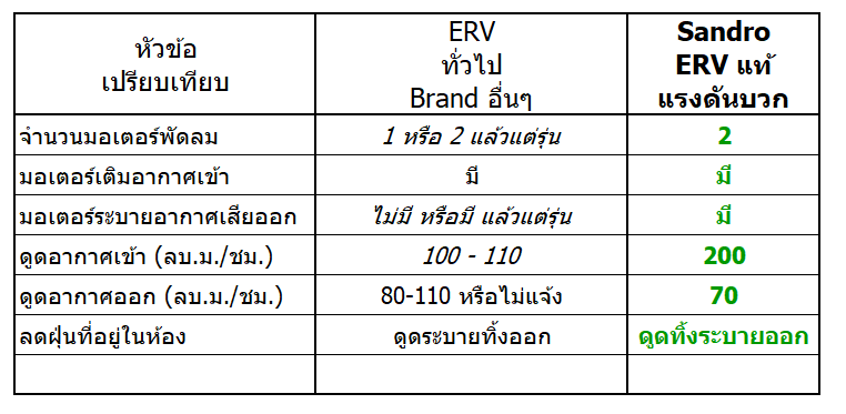 เปรียบเทียบ ERV แรงดันบวก vs ERV ทั่วไป 2568.7